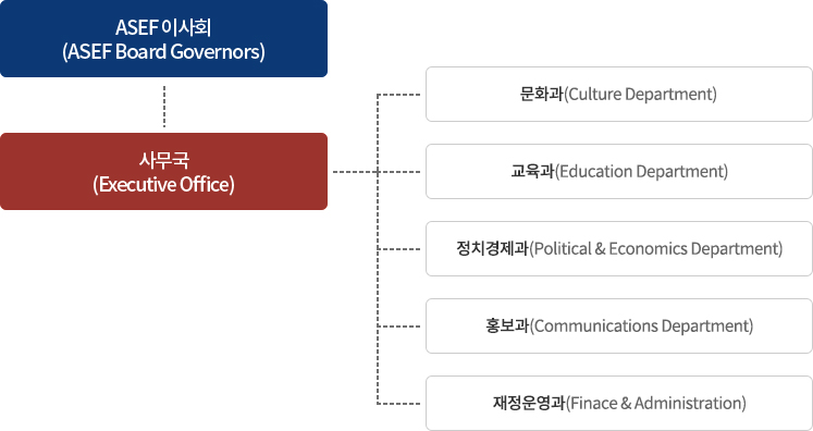 
                        ASEFOM | (ASEF Board Governors) 1193 (Executive Office) 문화과 (Culture Department) 교육과 (Education Department) 정치경제과 (Political & Economics Department) 홍보과 (Communications Department) 재정운영과 (Finance & Administration)
                        